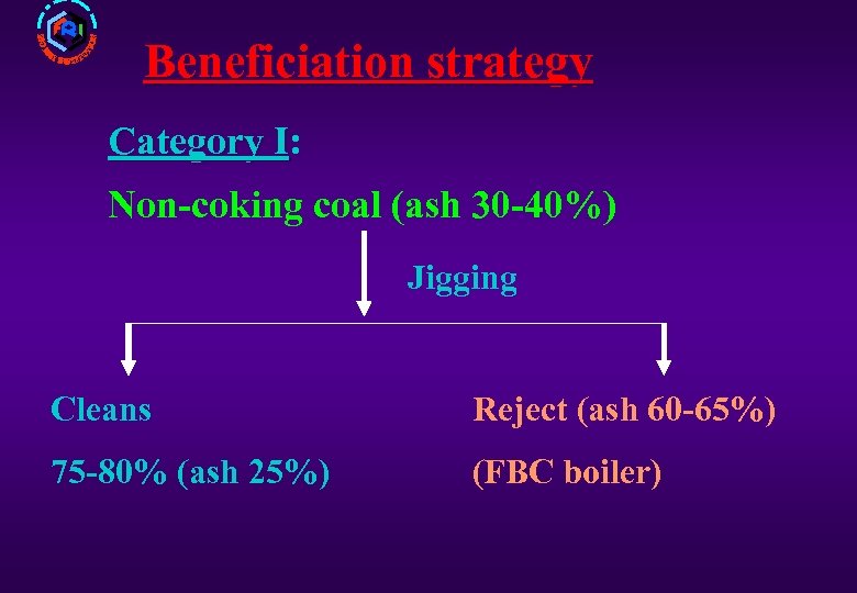 Beneficiation strategy Category I: I Non-coking coal (ash 30 -40%) Jigging Cleans Reject (ash