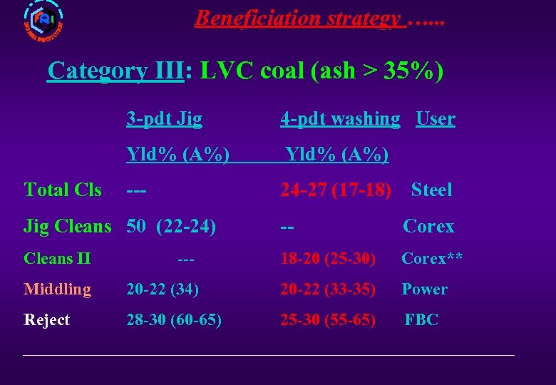 Beneficiation strategy …. . . Category III: LVC coal (ash > 35%) III 3