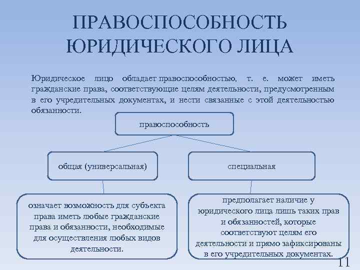 Юридическое лицо обладает. Юридические лица: понятие, признаки, правоспособность.. Правоспособность юридического лица. Виды правоспособности юридических лиц. Правоспособность юридического лица кратко шпаргалка.