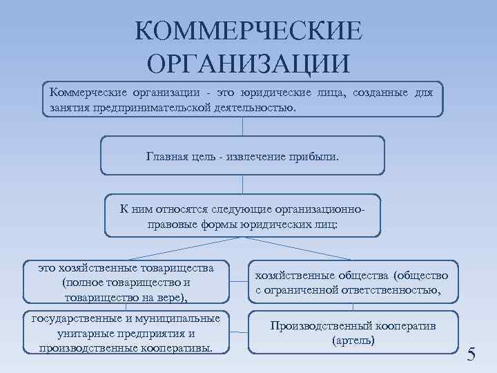 КОММЕРЧЕСКИЕ ОРГАНИЗАЦИИ Коммерческие организации - это юридические лица, созданные для занятия предпринимательской деятельностью. Главная