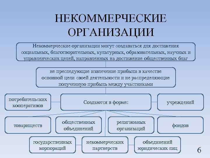 НЕКОММЕРЧЕСКИЕ ОРГАНИЗАЦИИ Некоммерческие организации могут создаваться для достижения социальных, благотворительных, культурных, образовательных, научных и