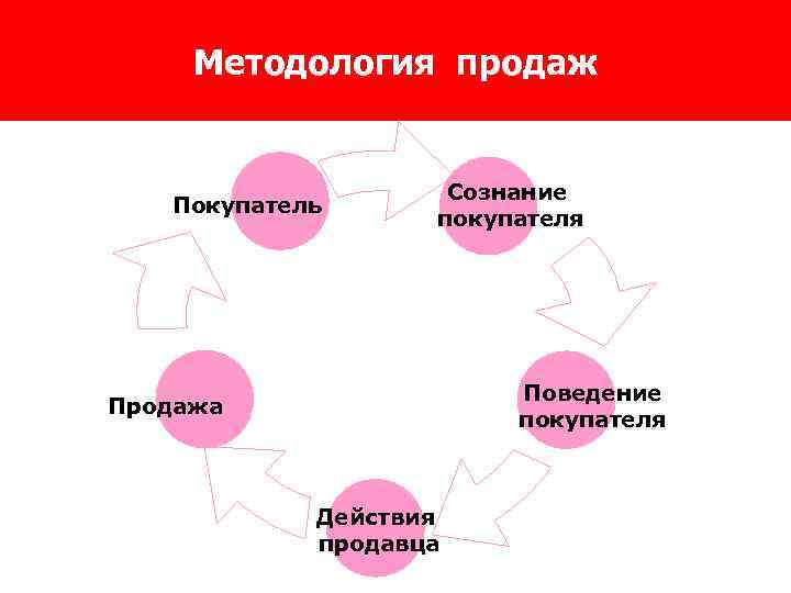 Продали действия. Методология продаж. Методологии продаж какие бывают. Знание основных методологий продаж. Сознание покупателей.