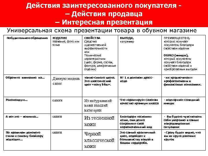 Презентация товара покупателю