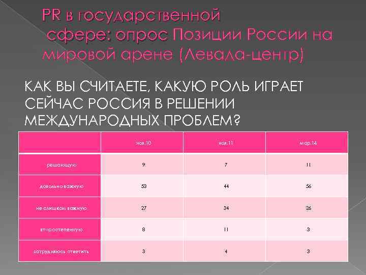 PR в государственной сфере: опрос Позиции России на мировой арене (Левада-центр) КАК ВЫ СЧИТАЕТЕ,