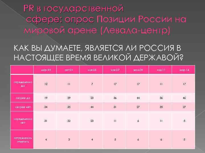 PR в государственной сфере: опрос Позиции России на мировой арене (Левада-центр) КАК ВЫ ДУМАЕТЕ,