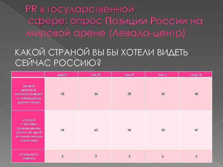 PR в государственной сфере: опрос Позиции России на мировой арене (Левада-центр) КАКОЙ СТРАНОЙ ВЫ