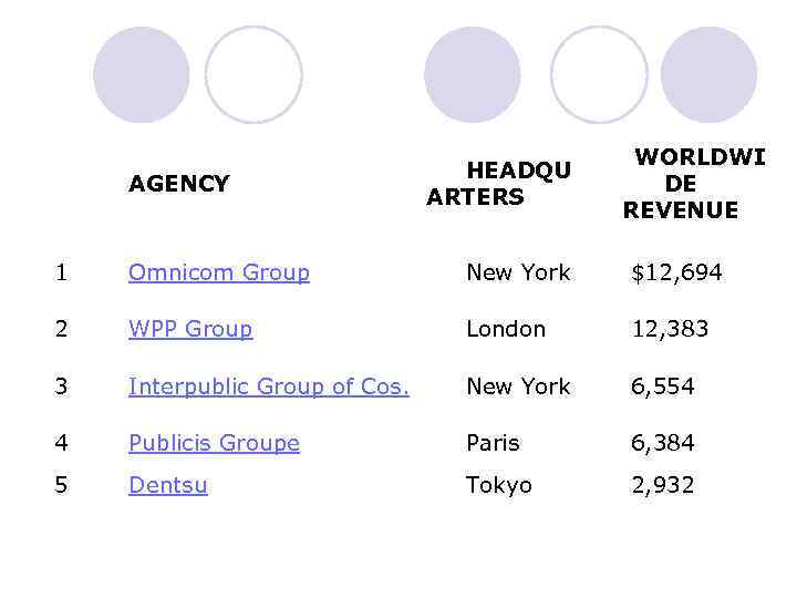 AGENCY HEADQU ARTERS WORLDWI DE REVENUE 1 Omnicom Group New York $12, 694 2