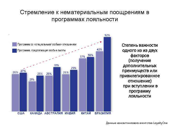 Стремление к нематериальным поощрениям в программах лояльности Степень важности одного из из двух факторов