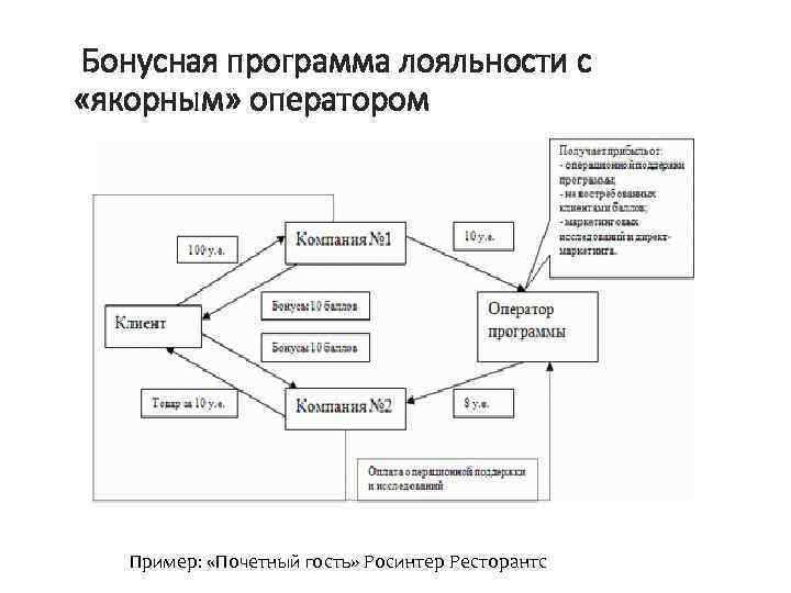  Бонусная программа лояльности с «якорным» оператором Пример: «Почетный гость» Росинтер Ресторантс 