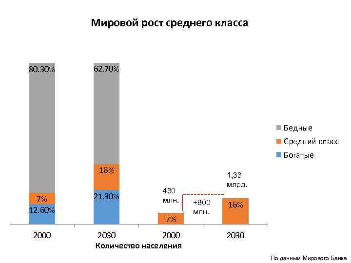 Мировой рост среднего класса 80. 30% 62. 70% Бедные Средний класс Богатые 16% 7%