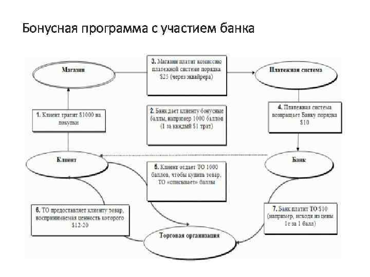 Бонусная программа с участием банка 