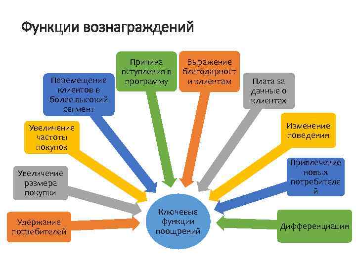 Функции вознаграждений Перемещение клиентов в более высокий сегмент Причина вступления в программу Выражение благодарност