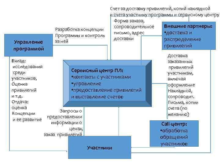 Управление программой Разработка концепции Программы и контроль за ней Счет за доставку привилегий, копий