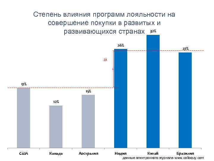 Степень влияния программ лояльности на совершение покупки в развитых и развивающихся странах 32% 28%