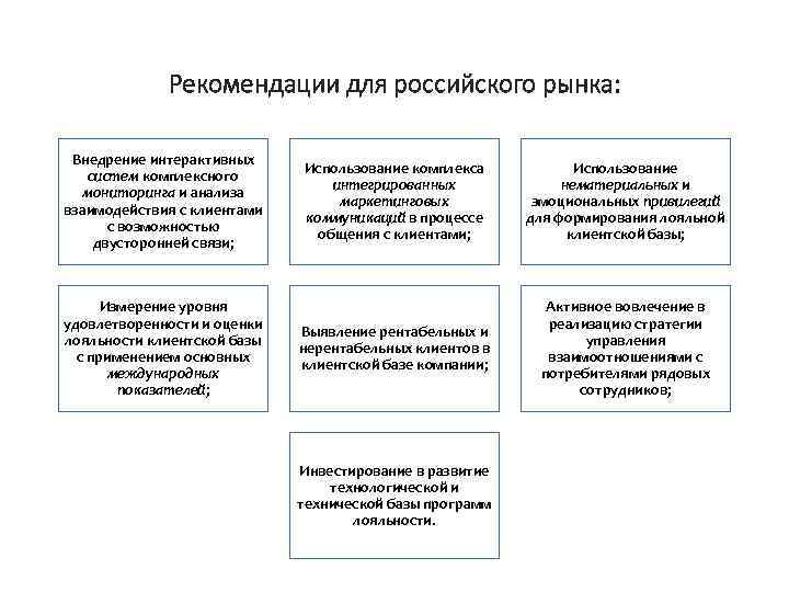Рекомендации для российского рынка: Внедрение интерактивных систем комплексного мониторинга и анализа взаимодействия с клиентами