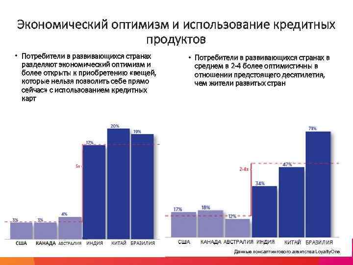 Экономический оптимизм и использование кредитных продуктов • Потребители в развивающихся странах разделяют экономический оптимизм