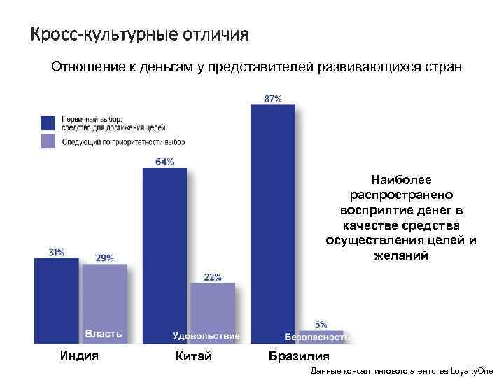 Кросс-культурные отличия Отношение к деньгам у представителей развивающихся стран Наиболее распространено восприятие денег в