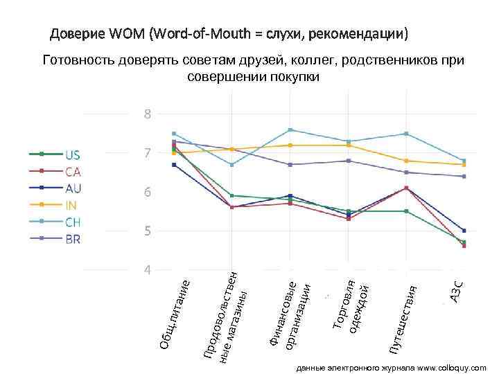 Доверие WOM (Word-of-Mouth = слухи, рекомендации) АЗС вия шест Путе Торг о одеж вля