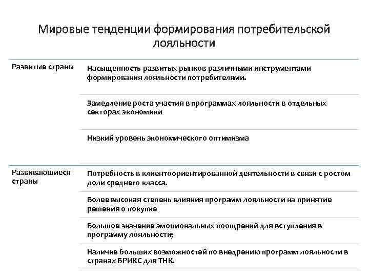 Мировые тенденции формирования потребительской лояльности Развитые страны Насыщенность развитых рынков различными инструментами формирования лояльности