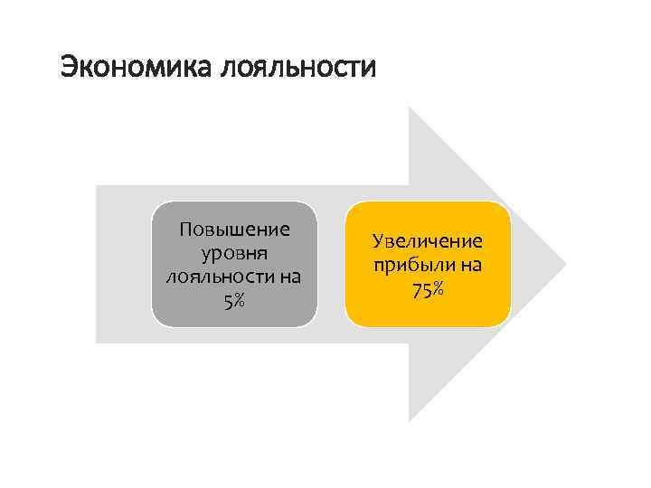 Экономика лояльности Повышение уровня лояльности на 5% Увеличение прибыли на 75% 