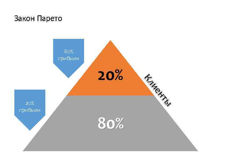 Закон Парето 80% прибыли 20% прибыли 80% ы ы нт нт ие ие Кл