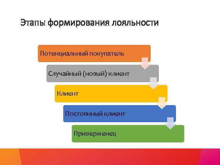 Этапы формирования лояльности Потенциальный покупатель Случайный (новый) клиент Клиент Постоянный клиент Приверженец 