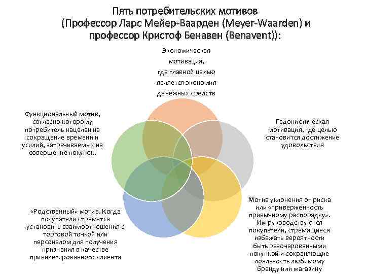 Пять потребительских мотивов (Профессор Ларс Мейер-Ваарден (Meyer-Waarden) и профессор Кристоф Бенавен (Benavent)): Экономическая мотивация,