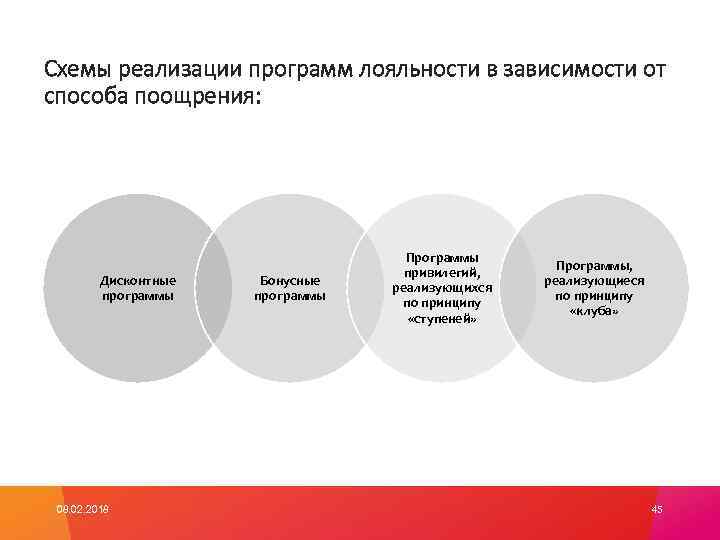 Программа лояльности клиентов банка. Схема работы программы лояльности. План внедрения программы лояльности. Программа лояльности схема. Виды программ лояльности.