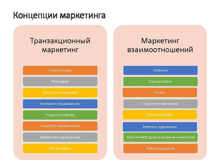 Концепции маркетинга Транзакционный маркетинг Маркетинг взаимоотношений Product (товар) Consumer Price (цена) Communication Place (место