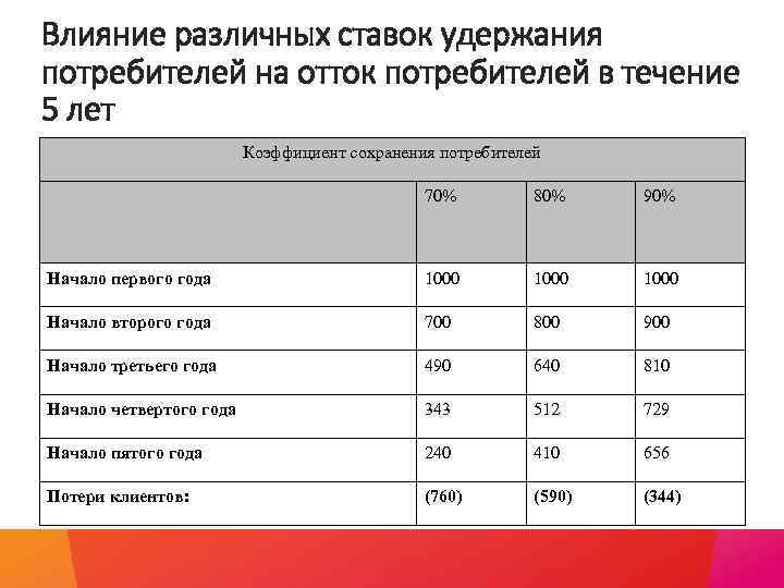 Влияние различных ставок удержания потребителей на отток потребителей в течение 5 лет Коэффициент сохранения