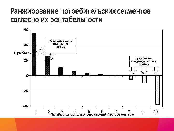 Ранжирование потребительских сегментов согласно их рентабельности 60 Лучшие 20% клиентов, создающих 80% прибыли 40