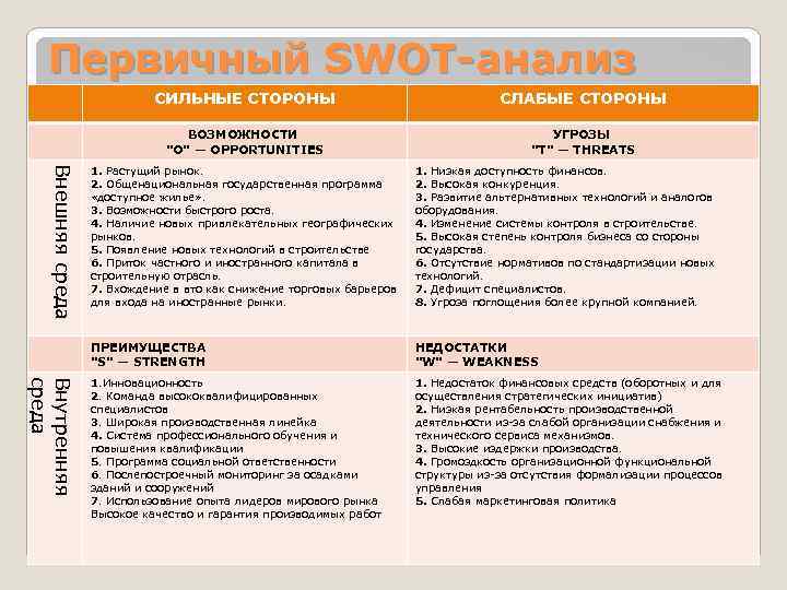 Первичный SWOT-анализ СИЛЬНЫЕ СТОРОНЫ СЛАБЫЕ СТОРОНЫ ВОЗМОЖНОСТИ 