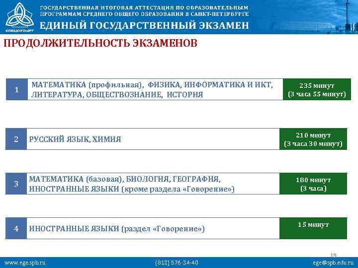 ПРОДОЛЖИТЕЛЬНОСТЬ ЭКЗАМЕНОВ 1 МАТЕМАТИКА (профильная), ФИЗИКА, ИНФОРМАТИКА И ИКТ, ЛИТЕРАТУРА, ОБЩЕСТВОЗНАНИЕ, ИСТОРИЯ 2 РУССКИЙ