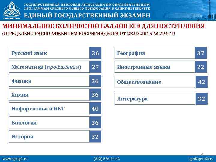 МИНИМАЛЬНОЕ КОЛИЧЕСТВО БАЛЛОВ ЕГЭ ДЛЯ ПОСТУПЛЕНИЯ ОПРЕДЕЛЕНО РАСПОРЯЖЕНИЕМ РОСОБРНАДЗОРА ОТ 23. 03. 2015 №