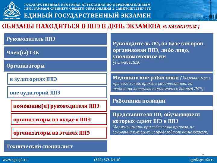 ОБЯЗАНЫ НАХОДИТЬСЯ В ППЭ В ДЕНЬ ЭКЗАМЕНА (С ПАСПОРТОМ ) Руководитель ППЭ Руководитель ОО,