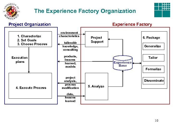 The Experience Factory Organization Project Organization 1. Characterize 2. Set Goals 3. Choose Process