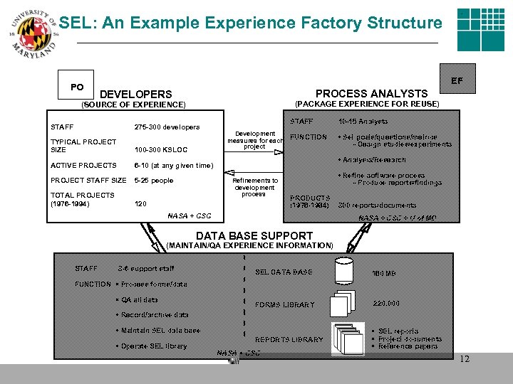 SEL: An Example Experience Factory Structure PO EF PROCESS ANALYSTS DEVELOPERS (PACKAGE EXPERIENCE FOR