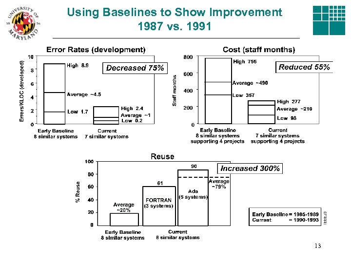 Using Baselines to Show Improvement 1987 vs. 1991 13 