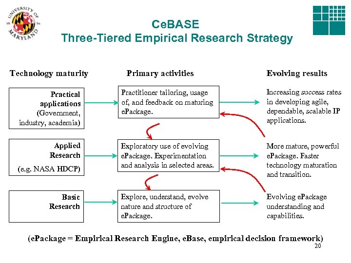Ce. BASE Three-Tiered Empirical Research Strategy Technology maturity Primary activities Evolving results Practical applications