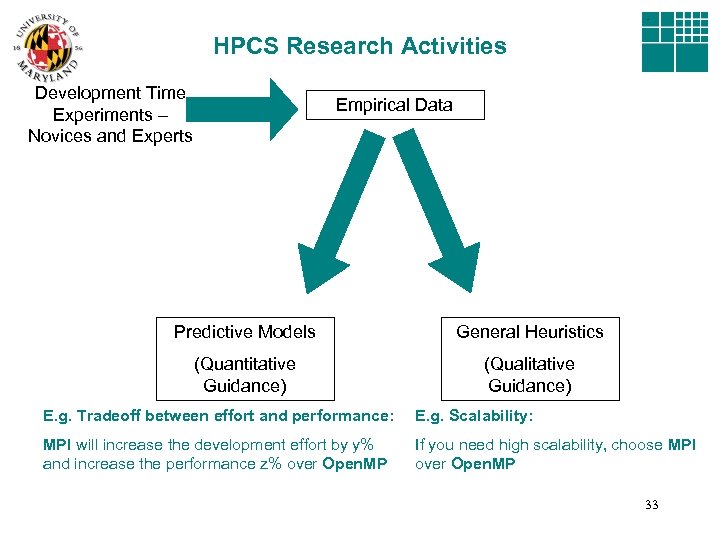 HPCS Research Activities Development Time Experiments – Novices and Experts Empirical Data Predictive Models