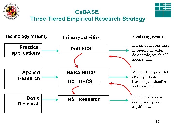 Ce. BASE Three-Tiered Empirical Research Strategy Technology maturity Practical applications Primary activities Increasing success