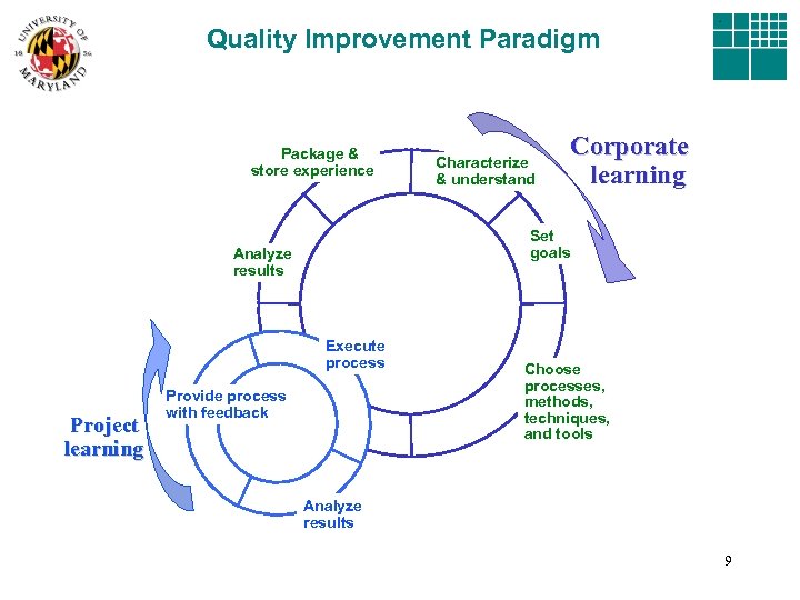 Quality Improvement Paradigm Package & store experience Corporate learning Set goals Analyze results Execute