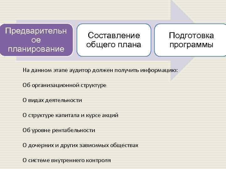 Предварительн ое планирование Составление общего плана Подготовка программы На данном этапе аудитор должен получить