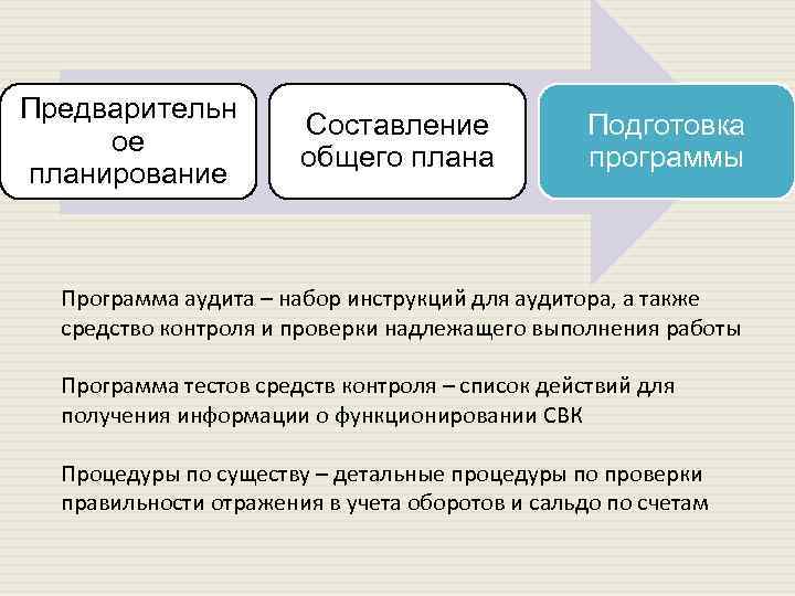 Предварительн ое планирование Составление общего плана Подготовка программы Программа аудита – набор инструкций для