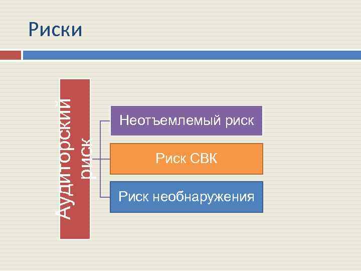 Аудиторский риск Риски Неотъемлемый риск Риск СВК Риск необнаружения 