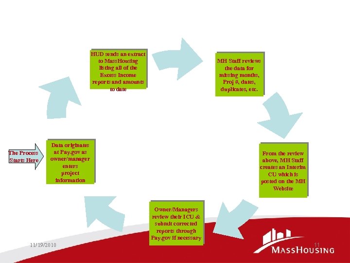 DATA FLOW CHART – MONTHLY PROCESS HUD sends an extract to Mass. Housing listing