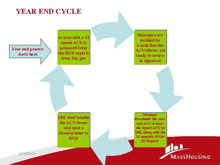 YEAR END CYCLE 11/19/2010 Managers are notified by e-mail that the ACU eforms are