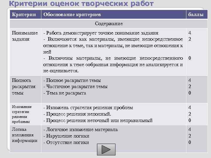 Обоснование критериев. Критерии оценки творческих работ. Критерии оценивания творческих работ. Критерии оценки творческих заданий. Критерии оценивания творческого задания.