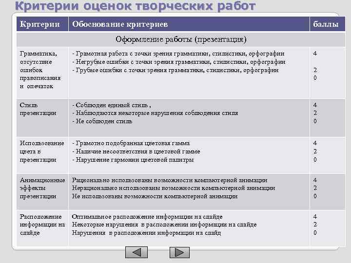 Критерии оценок творческих работ Критерии Обоснование критериев баллы Оформление работы (презентация) Грамматика, отсутствие ошибок