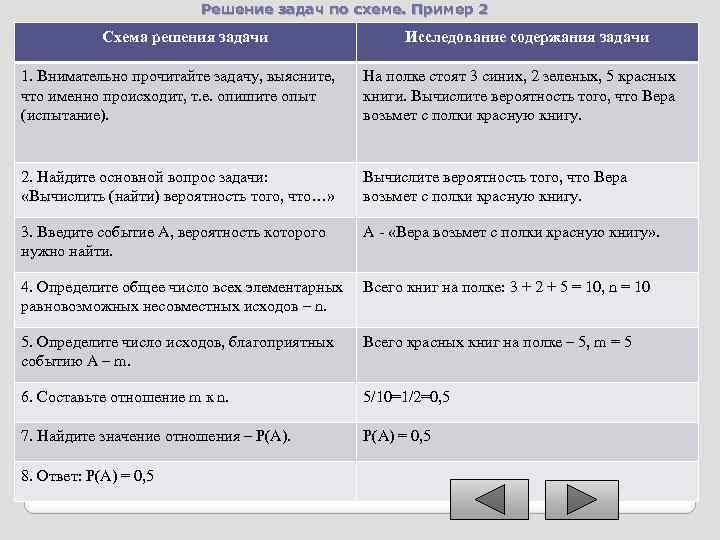 Решение задач по схеме. Пример 2 Схема решения задачи Исследование содержания задачи 1. Внимательно